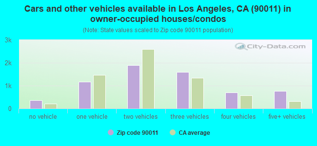 Cars and other vehicles available in Los Angeles, CA (90011) in owner-occupied houses/condos