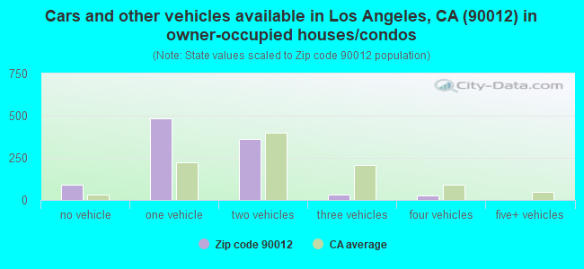 Cars and other vehicles available in Los Angeles, CA (90012) in owner-occupied houses/condos