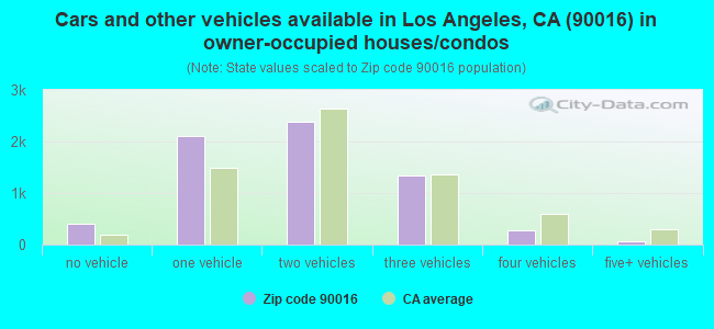 Cars and other vehicles available in Los Angeles, CA (90016) in owner-occupied houses/condos