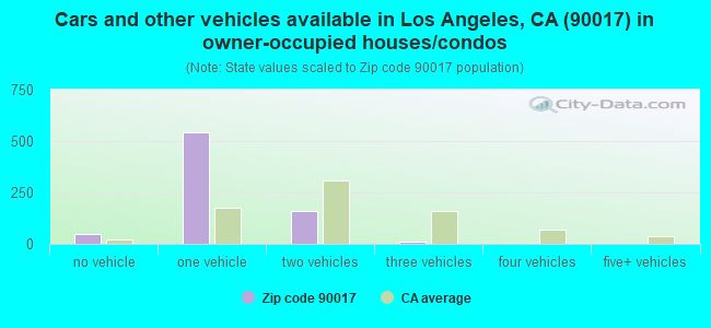 Cars and other vehicles available in Los Angeles, CA (90017) in owner-occupied houses/condos