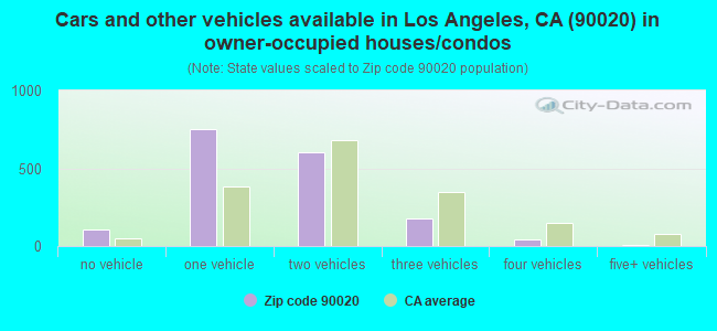 Cars and other vehicles available in Los Angeles, CA (90020) in owner-occupied houses/condos