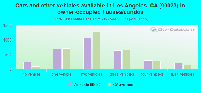 Cars and other vehicles available in Los Angeles, CA (90023) in owner-occupied houses/condos