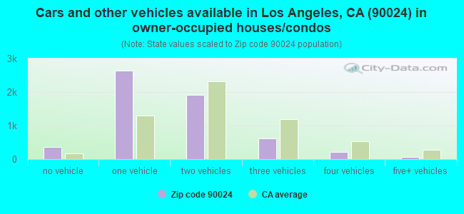 Cars and other vehicles available in Los Angeles, CA (90024) in owner-occupied houses/condos