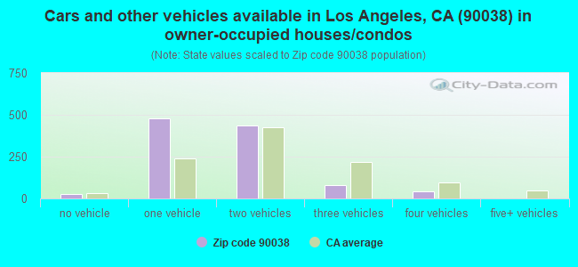 Cars and other vehicles available in Los Angeles, CA (90038) in owner-occupied houses/condos