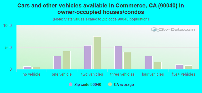 Cars and other vehicles available in Commerce, CA (90040) in owner-occupied houses/condos