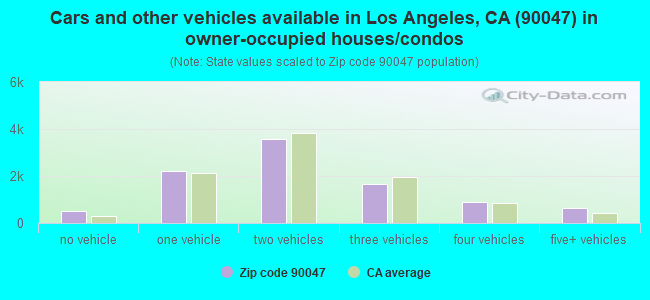 Cars and other vehicles available in Los Angeles, CA (90047) in owner-occupied houses/condos
