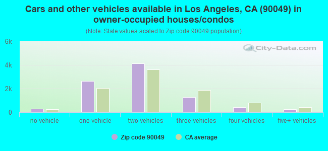 Cars and other vehicles available in Los Angeles, CA (90049) in owner-occupied houses/condos