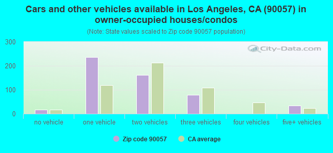 Cars and other vehicles available in Los Angeles, CA (90057) in owner-occupied houses/condos