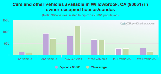 Cars and other vehicles available in Willowbrook, CA (90061) in owner-occupied houses/condos