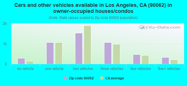 Cars and other vehicles available in Los Angeles, CA (90062) in owner-occupied houses/condos