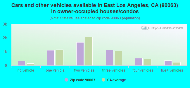 Cars and other vehicles available in East Los Angeles, CA (90063) in owner-occupied houses/condos
