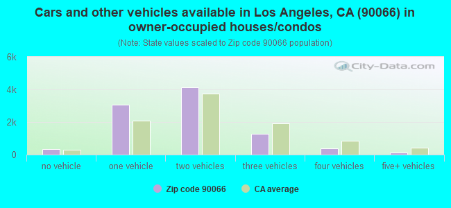 Cars and other vehicles available in Los Angeles, CA (90066) in owner-occupied houses/condos