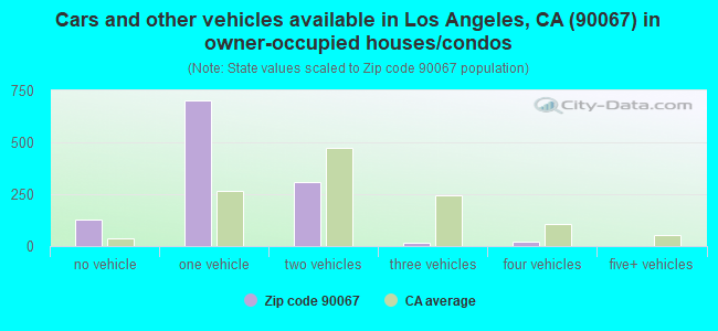 Cars and other vehicles available in Los Angeles, CA (90067) in owner-occupied houses/condos