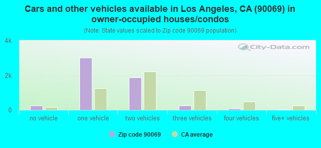 Cars and other vehicles available in Los Angeles, CA (90069) in owner-occupied houses/condos