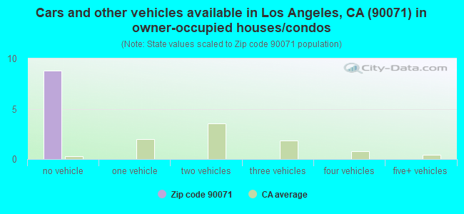 Cars and other vehicles available in Los Angeles, CA (90071) in owner-occupied houses/condos