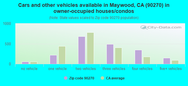 Cars and other vehicles available in Maywood, CA (90270) in owner-occupied houses/condos