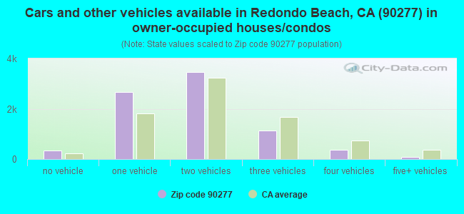 Cars and other vehicles available in Redondo Beach, CA (90277) in owner-occupied houses/condos