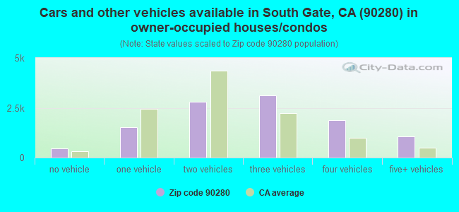 Cars and other vehicles available in South Gate, CA (90280) in owner-occupied houses/condos