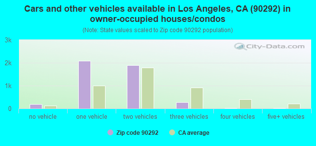Cars and other vehicles available in Los Angeles, CA (90292) in owner-occupied houses/condos