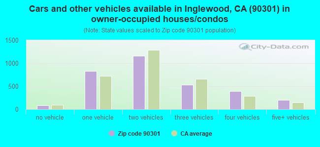 Cars and other vehicles available in Inglewood, CA (90301) in owner-occupied houses/condos