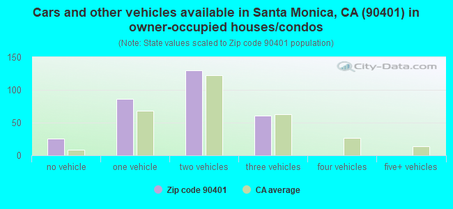 Cars and other vehicles available in Santa Monica, CA (90401) in owner-occupied houses/condos