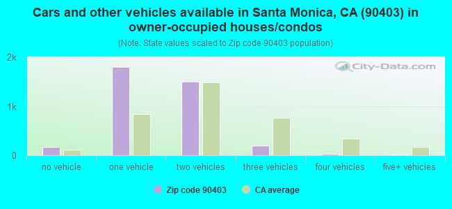 Cars and other vehicles available in Santa Monica, CA (90403) in owner-occupied houses/condos