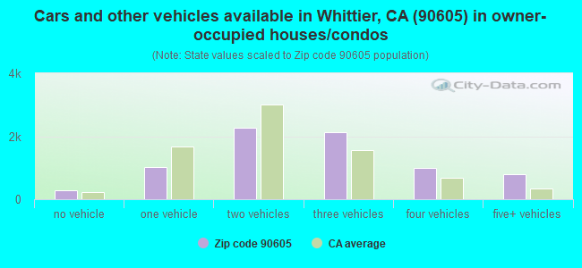 Cars and other vehicles available in Whittier, CA (90605) in owner-occupied houses/condos