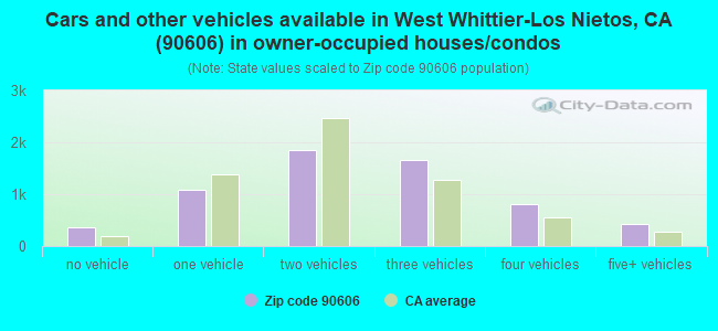 Cars and other vehicles available in West Whittier-Los Nietos, CA (90606) in owner-occupied houses/condos
