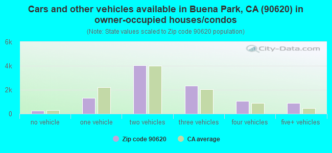 Cars and other vehicles available in Buena Park, CA (90620) in owner-occupied houses/condos