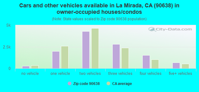 Cars and other vehicles available in La Mirada, CA (90638) in owner-occupied houses/condos
