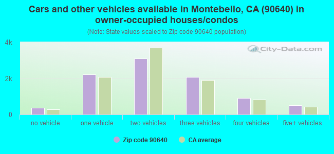 Cars and other vehicles available in Montebello, CA (90640) in owner-occupied houses/condos