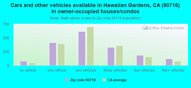 Cars and other vehicles available in Hawaiian Gardens, CA (90716) in owner-occupied houses/condos