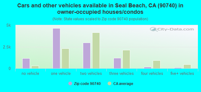 Cars and other vehicles available in Seal Beach, CA (90740) in owner-occupied houses/condos