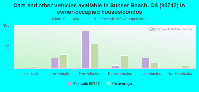 Cars and other vehicles available in Sunset Beach, CA (90742) in owner-occupied houses/condos