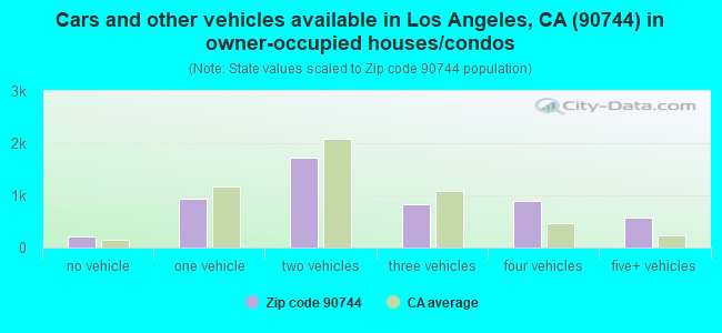 Cars and other vehicles available in Los Angeles, CA (90744) in owner-occupied houses/condos