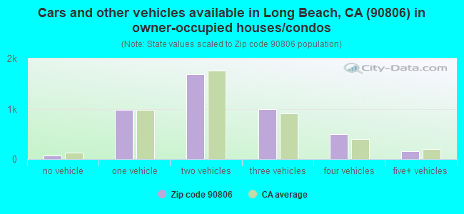 Cars and other vehicles available in Long Beach, CA (90806) in owner-occupied houses/condos