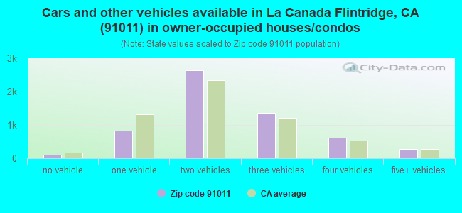 Cars and other vehicles available in La Canada Flintridge, CA (91011) in owner-occupied houses/condos