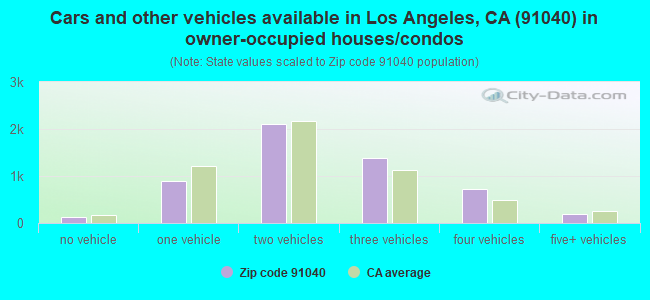 Cars and other vehicles available in Los Angeles, CA (91040) in owner-occupied houses/condos