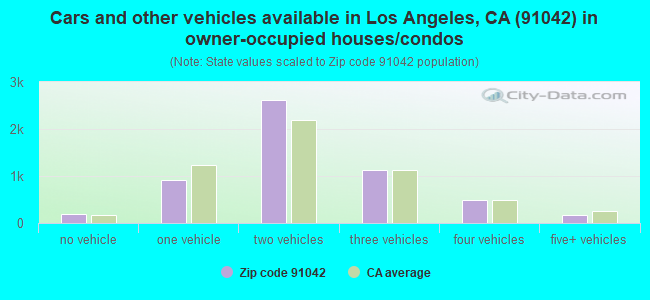 Cars and other vehicles available in Los Angeles, CA (91042) in owner-occupied houses/condos