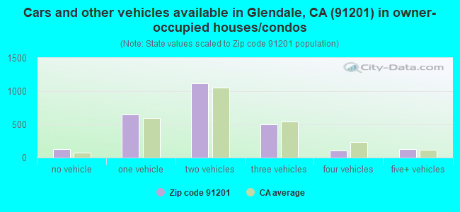 Cars and other vehicles available in Glendale, CA (91201) in owner-occupied houses/condos