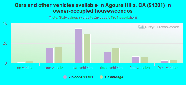 Cars and other vehicles available in Agoura Hills, CA (91301) in owner-occupied houses/condos