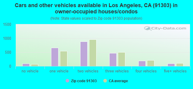 Cars and other vehicles available in Los Angeles, CA (91303) in owner-occupied houses/condos