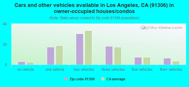Cars and other vehicles available in Los Angeles, CA (91306) in owner-occupied houses/condos
