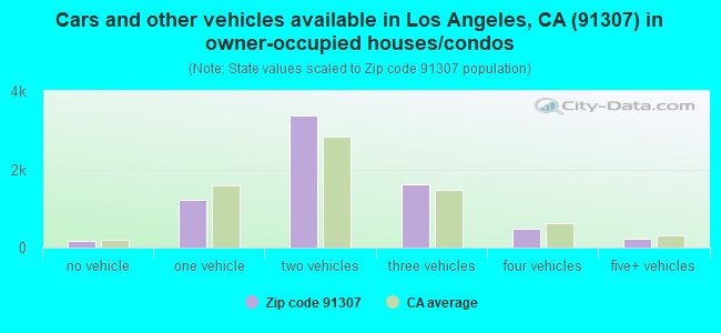 Cars and other vehicles available in Los Angeles, CA (91307) in owner-occupied houses/condos