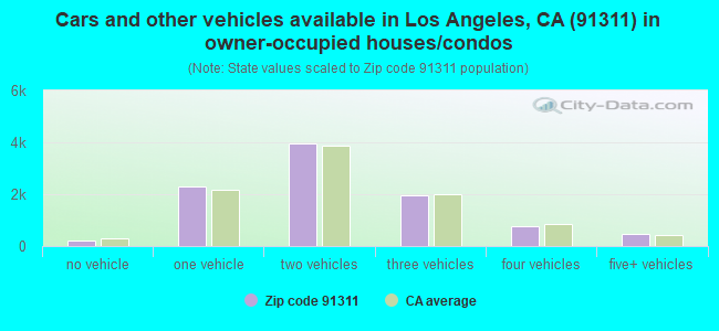 Cars and other vehicles available in Los Angeles, CA (91311) in owner-occupied houses/condos