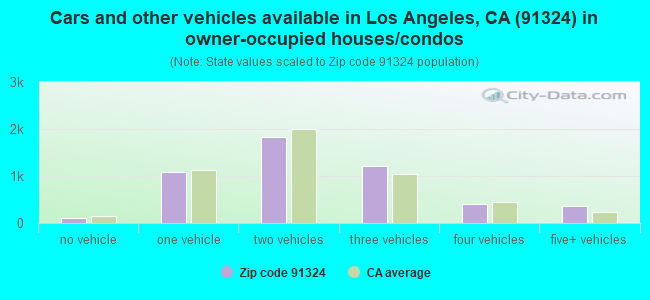 Cars and other vehicles available in Los Angeles, CA (91324) in owner-occupied houses/condos