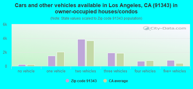Cars and other vehicles available in Los Angeles, CA (91343) in owner-occupied houses/condos
