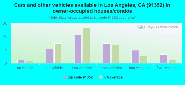 Cars and other vehicles available in Los Angeles, CA (91352) in owner-occupied houses/condos
