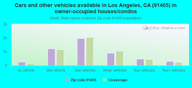 Cars and other vehicles available in Los Angeles, CA (91405) in owner-occupied houses/condos