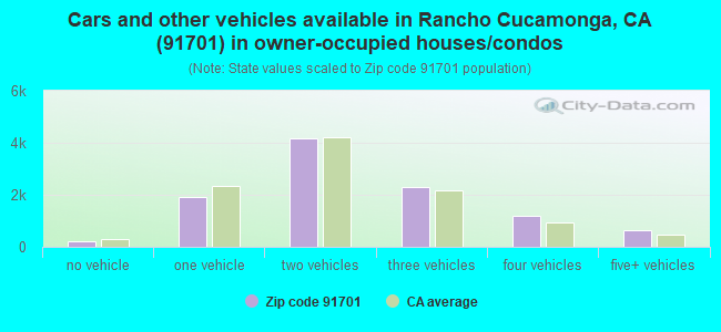 Cars and other vehicles available in Rancho Cucamonga, CA (91701) in owner-occupied houses/condos